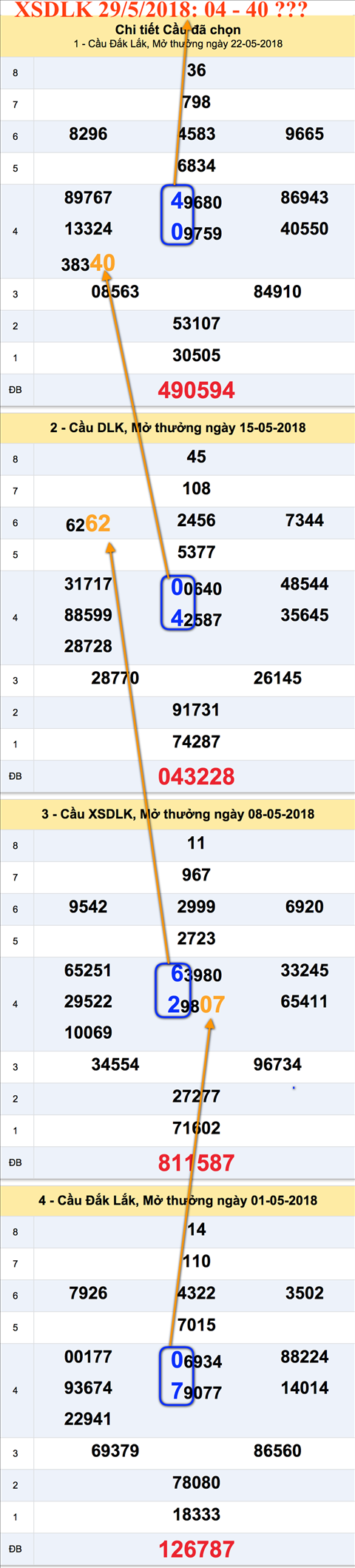 An so tham khao XSDLK 29-5-2018